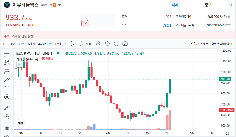 이뮤터블엑스 코인 시세 전망