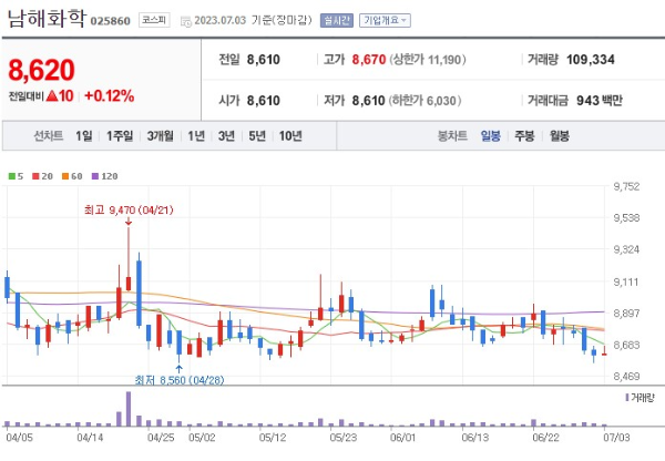 곡물 식량 관련주 남해화학 주가 전망