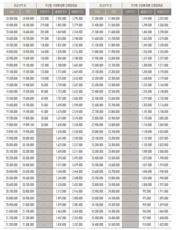 1&#44;830만원 이상부터 2&#44;440만원 미만까지의 근로장려금 산정표