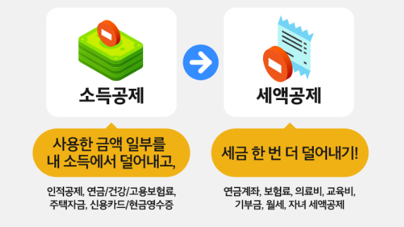 근로소득공제, 종합소득공제, 세액공제의 차이