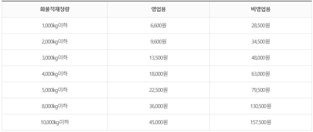 화물차부과기준