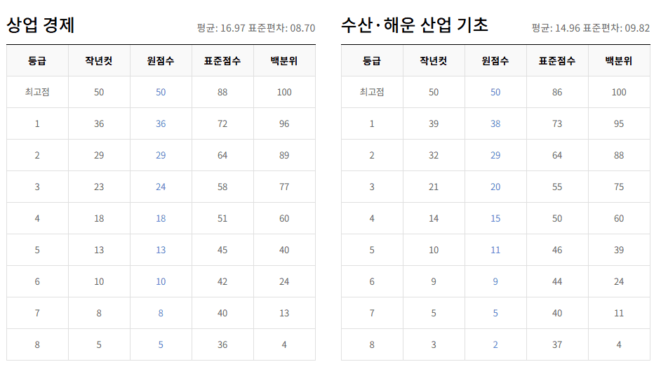 고3 상업 경제, 수산 해운 산업 기초 등급컷