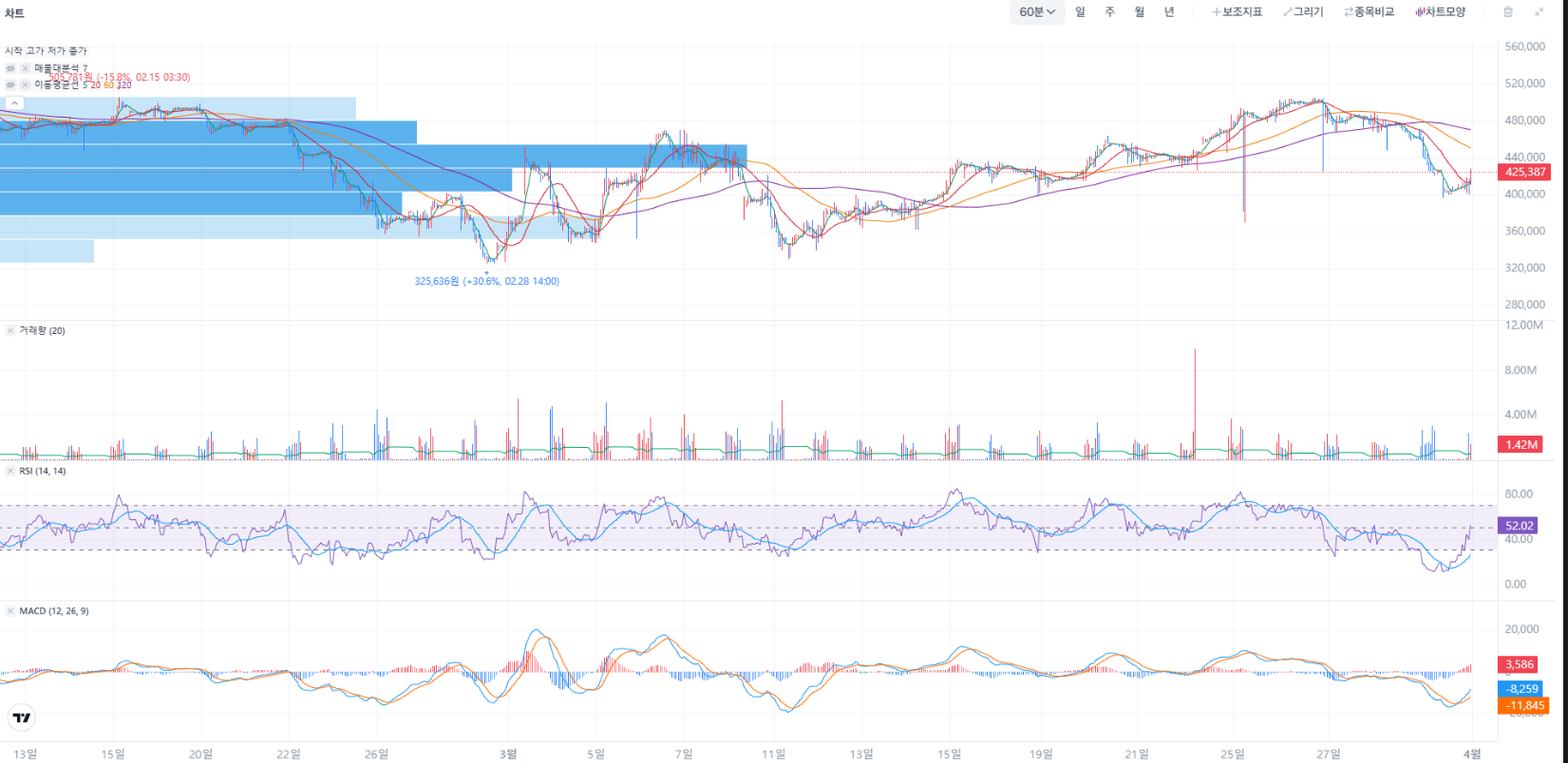 출처 : 토스증권. 3월주가