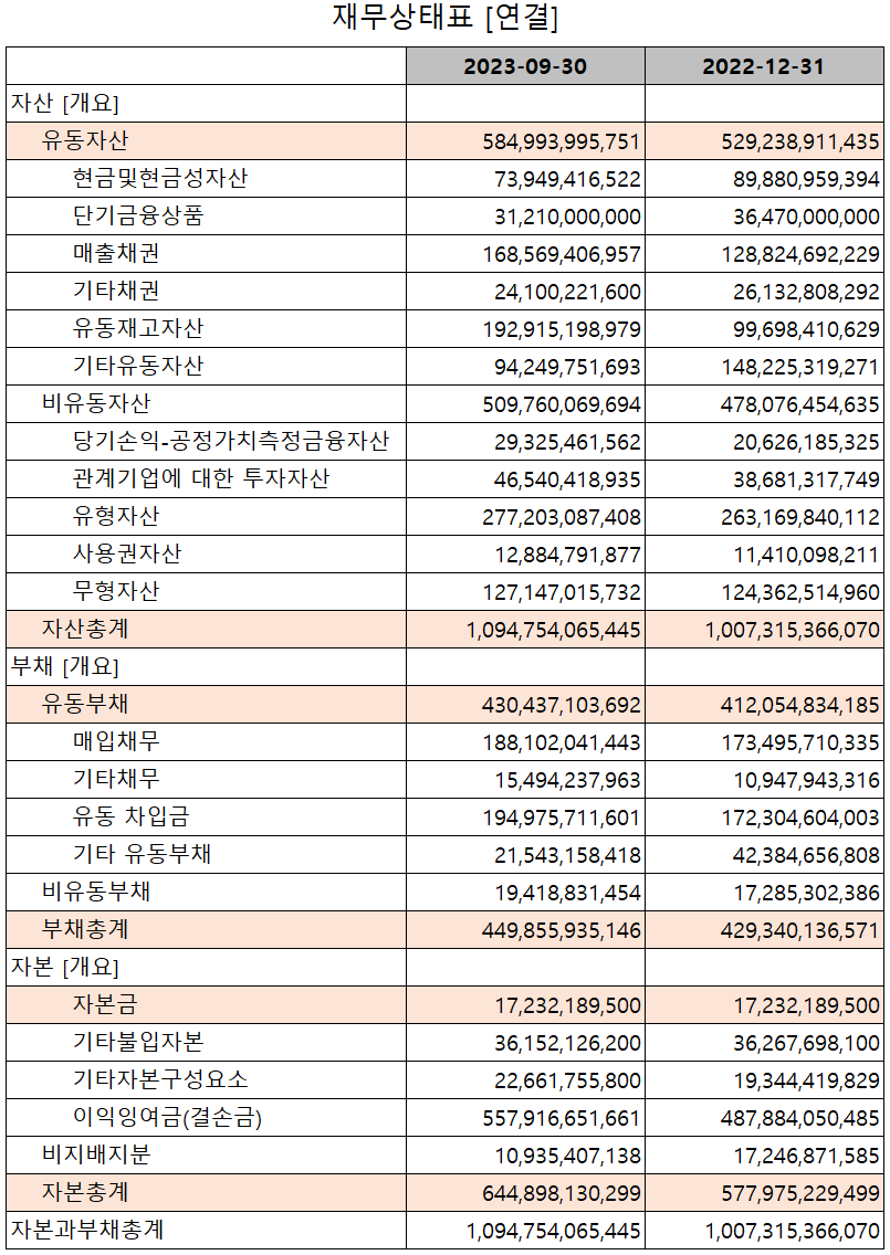 비에이치 - 재무상태표
