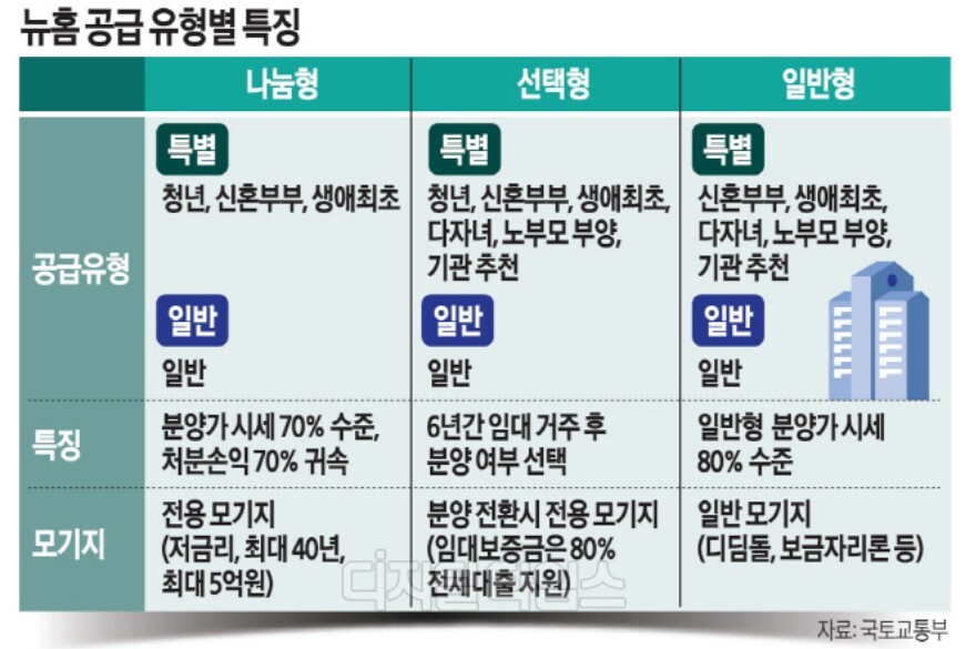 뉴홈의 종류와 신생아 특공 배정물량