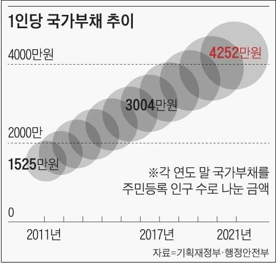 지난 5년간 763조 급증 국가부채의 재조명...."왜 조용! 모두 나눠먹었나"