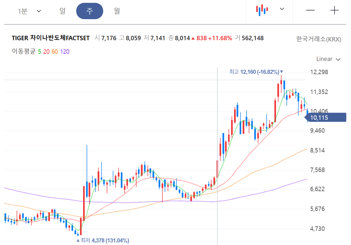 중국 반도체 ETF 투자 전망 및 종목 비교 분석