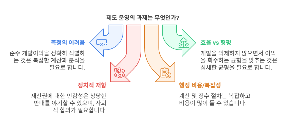 개발이익환수제-어려움