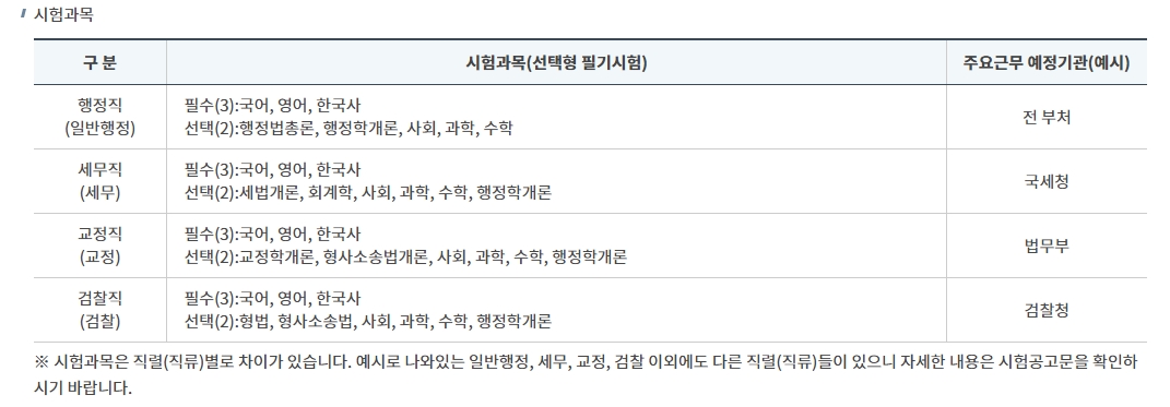 직렬에 따른 공통 및 선택 필기시험 과목표