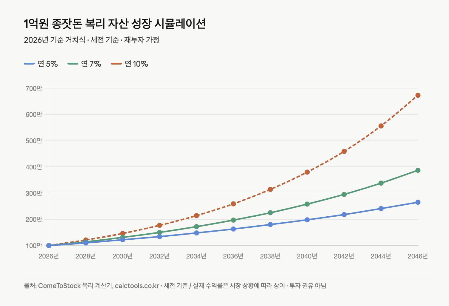 1억원 종잣돈 복리 자산 성장 시뮬레이션