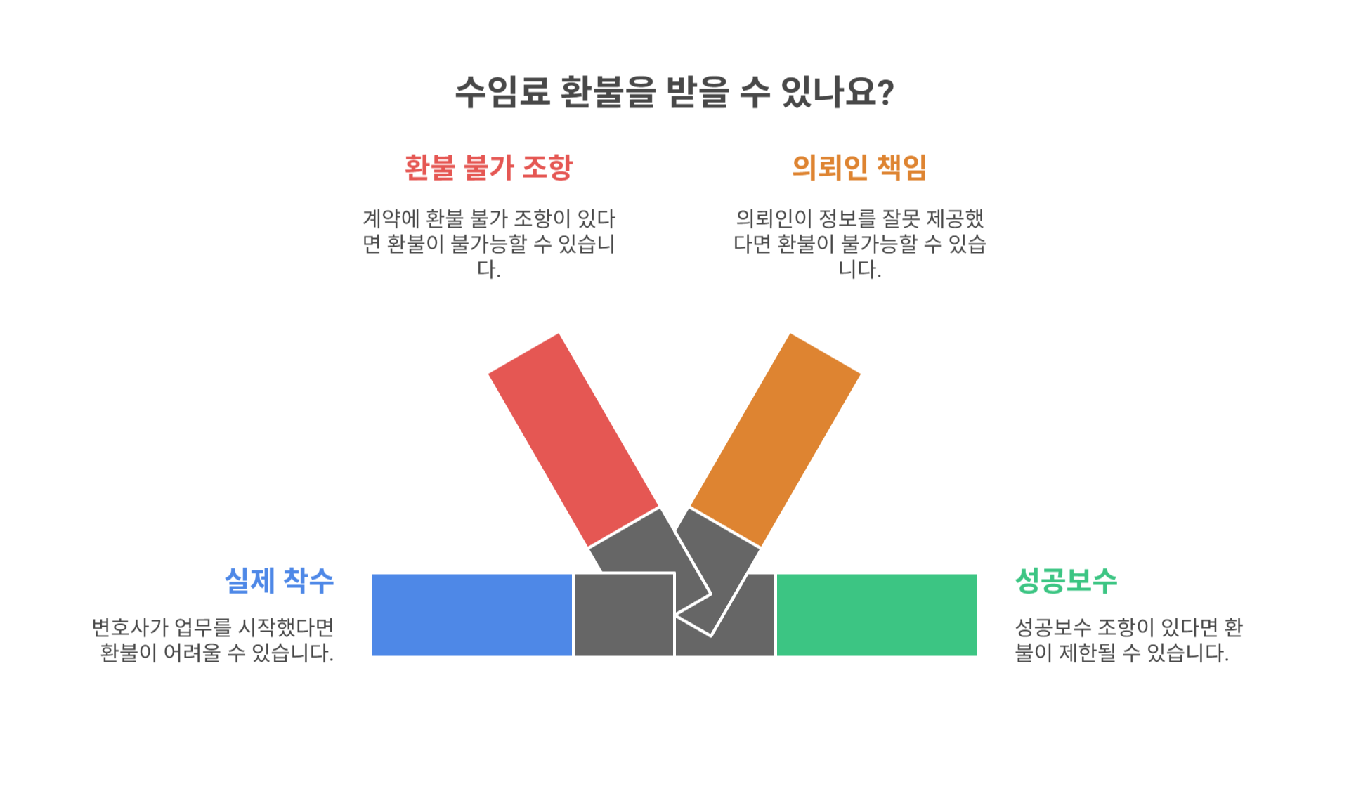 환불이 어려운 상황은 어떤 경우일까?