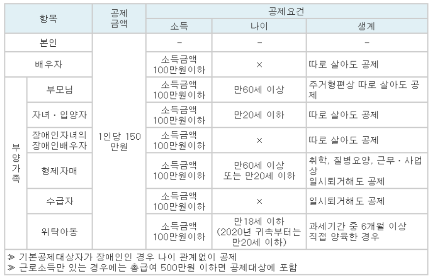 연말정산 기본공제 대상자