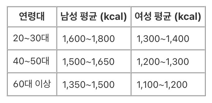 낭성과 여성의 기초대사량 평균