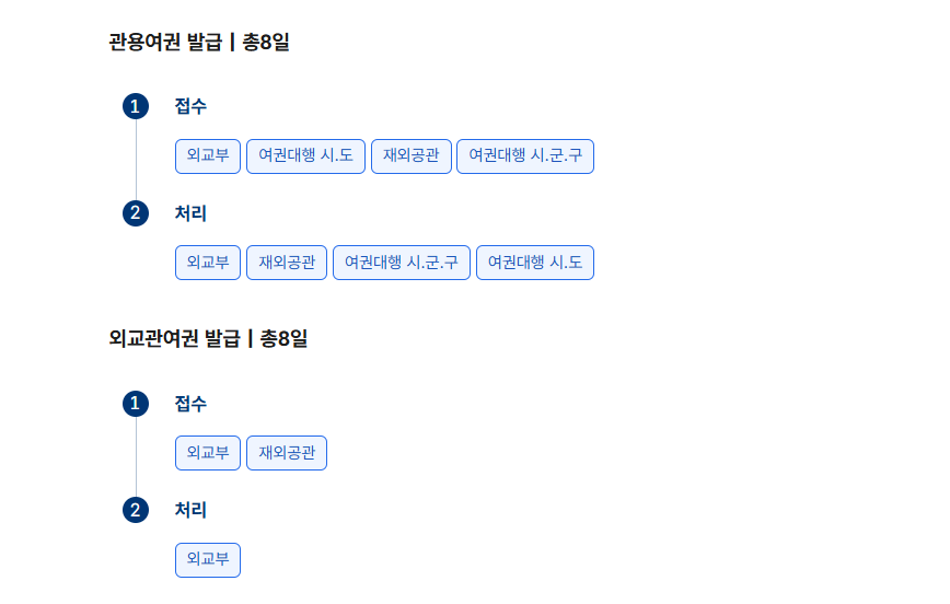 여권 발급 인터넷 신청 수령방법