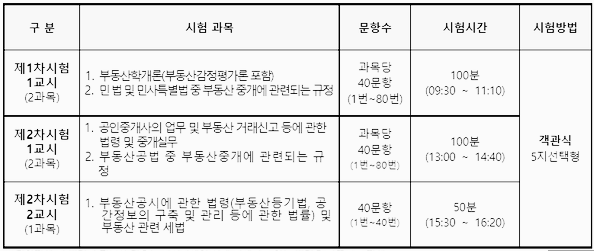 2023 공인중개사 시험 과목