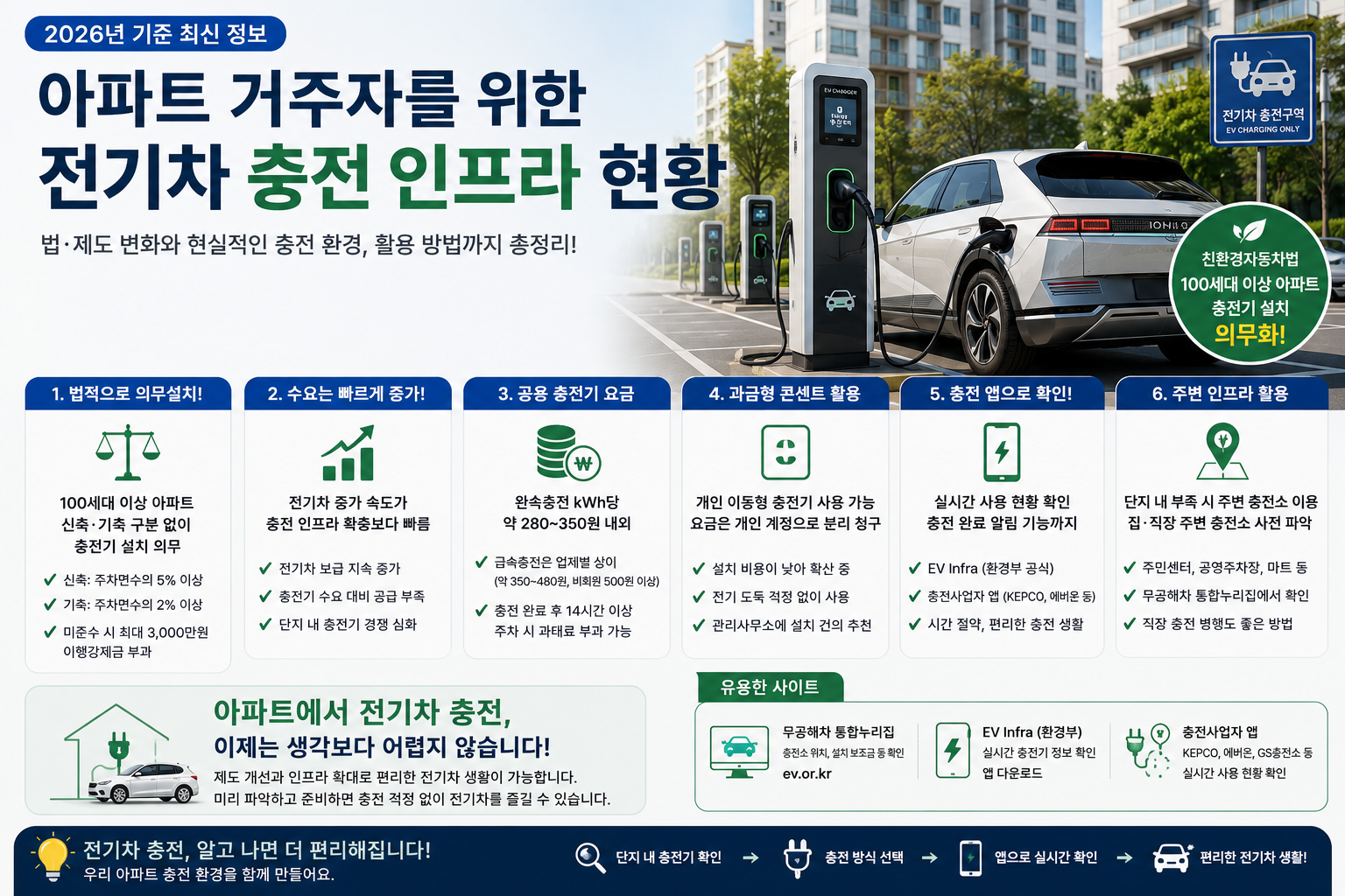 아파트 전기차 충전 인프라 현황