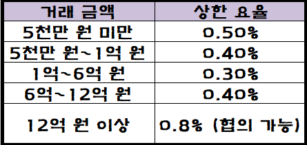 전세거래 수수료율 거래금액을 표로 만든 이미지