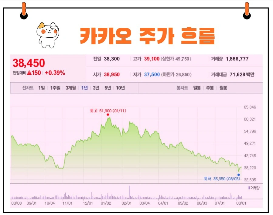 카카오 주가