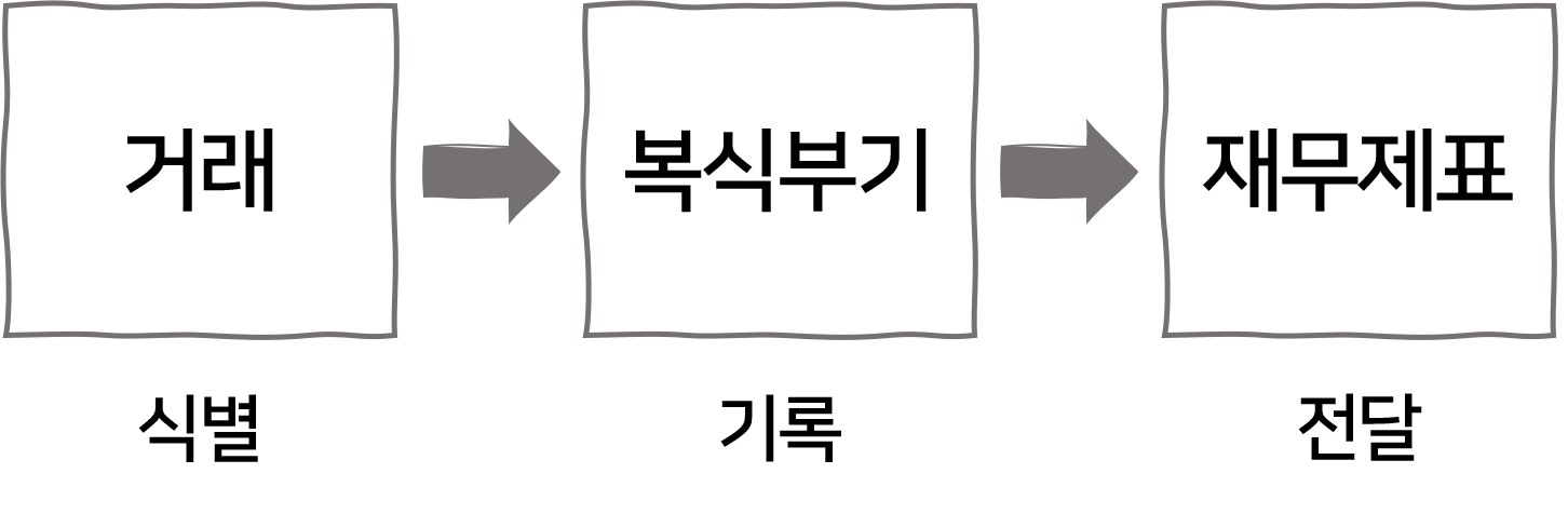회계가수행하는활동 식별 기록 전달