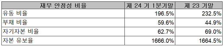 로보스타 - 재무 안정성 비율