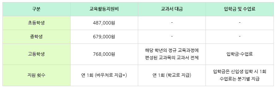 교육급여 · 교육비 신청 바로가기! 신청 대상, 기간, 방법까지 완벽 정리