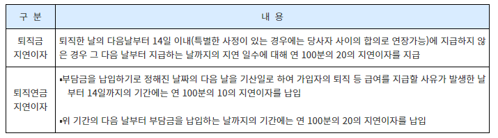 퇴직금 지급방법,미지급 신고방법,지연이자의 지급