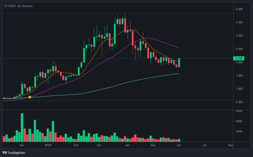 스택스(Stacks) 코인 차트 분석