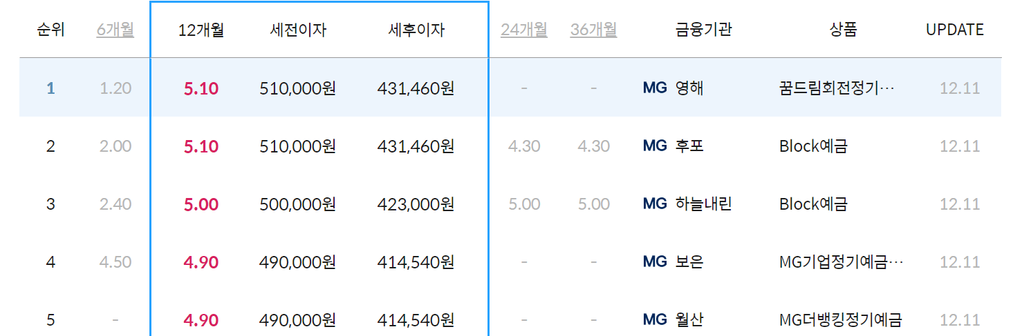 새마을금고 정기예금 금리 사진