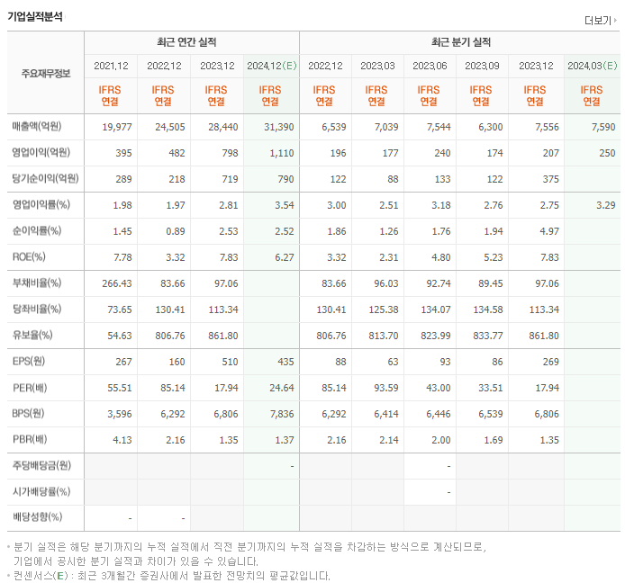 대한전선_실적