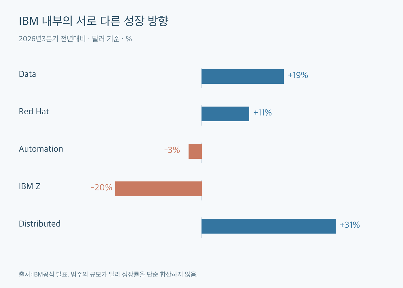 IBM Data19%, Red Hat11%, Automation-3%, IBM Z-20%, Distributed31%의 전년 성장률 비교