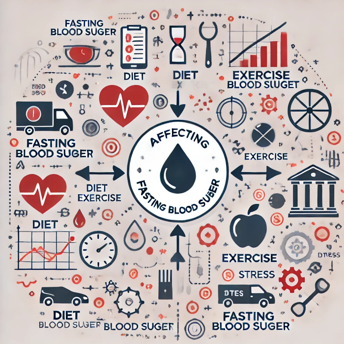 공복혈당에 영향을 미치는 요인(식습관&amp;#44; 운동&amp;#44; 스트레스)을 나타낸 인포그래픽.