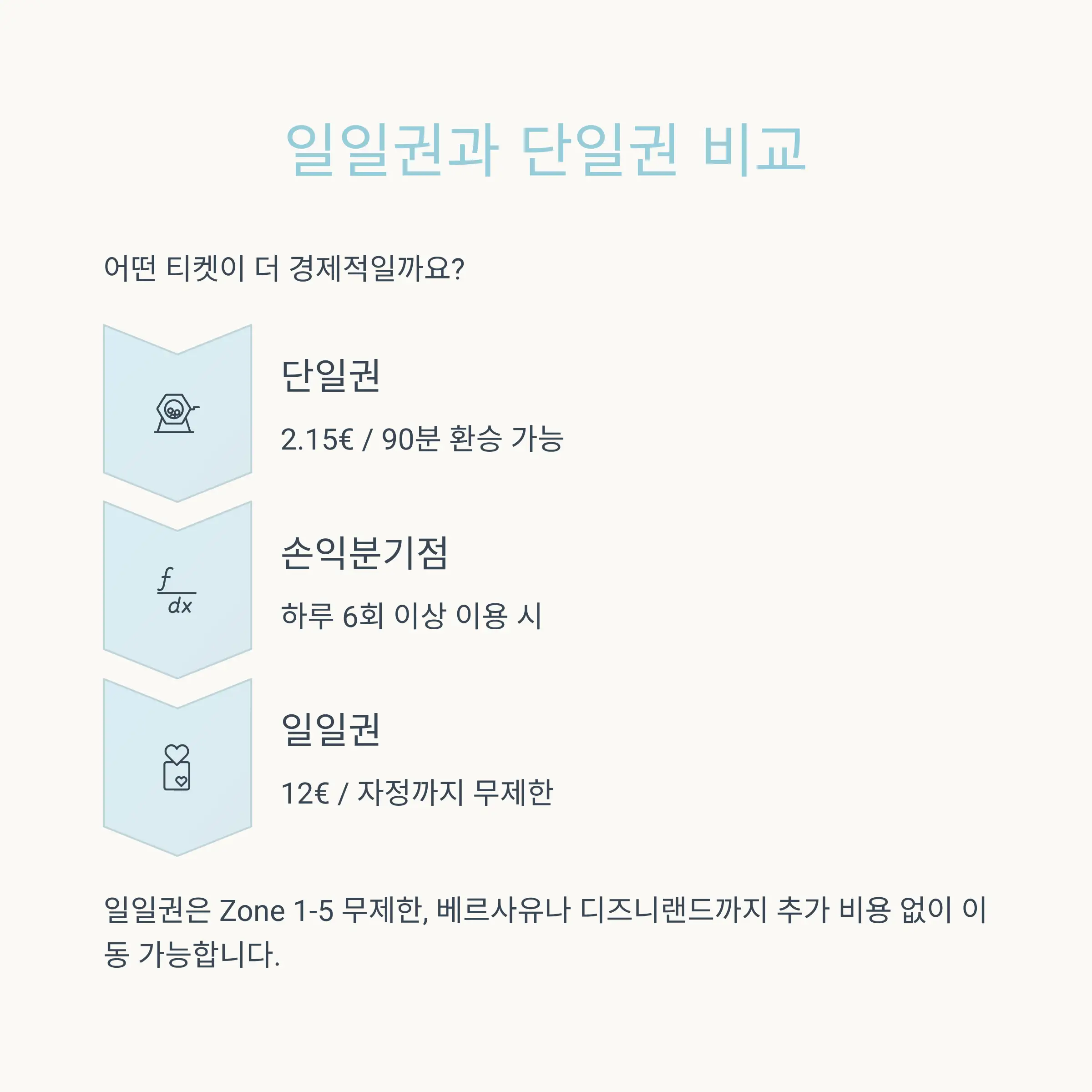 공항 교통패스 총정리