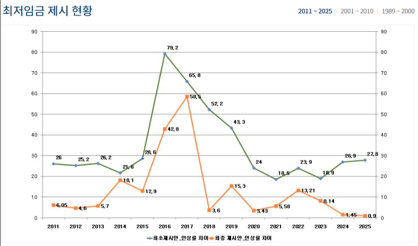 심의 촉진구간이란?