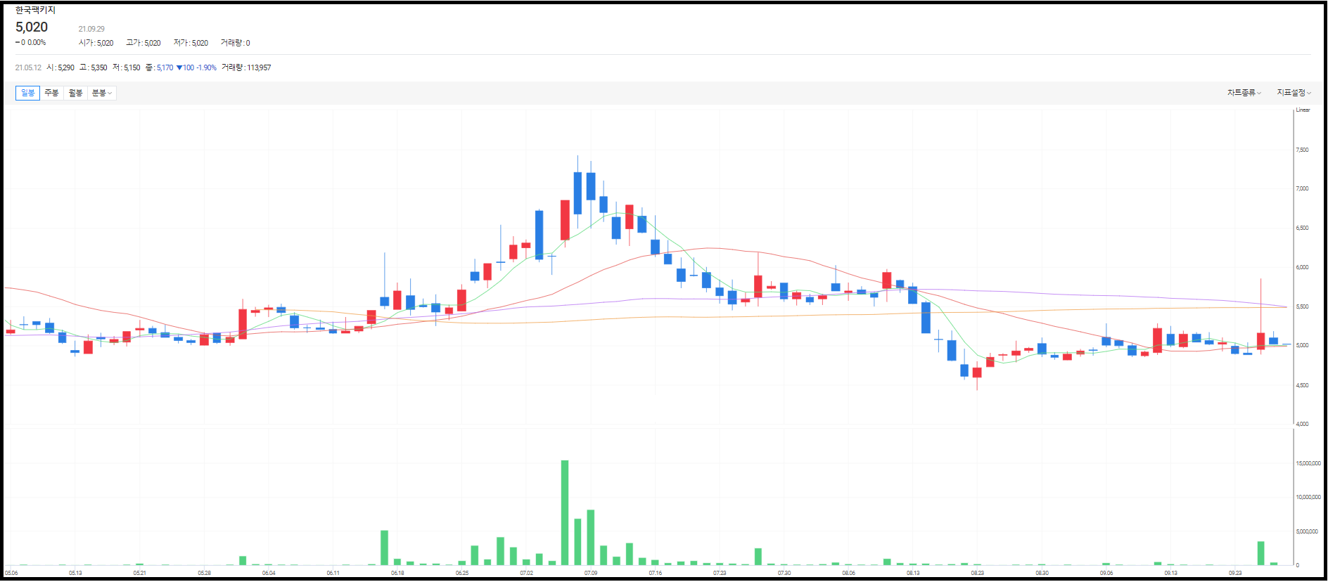 한국팩키지 주가