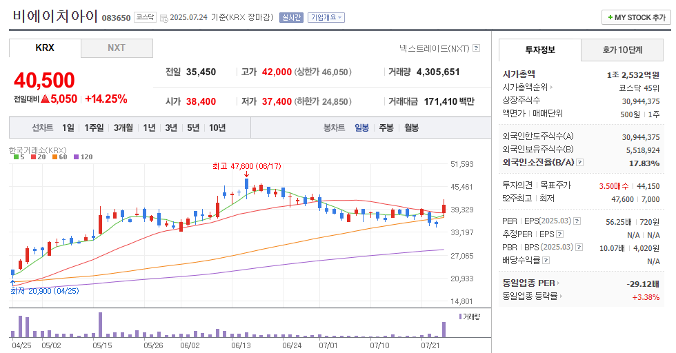 비에이치아이 일봉차트