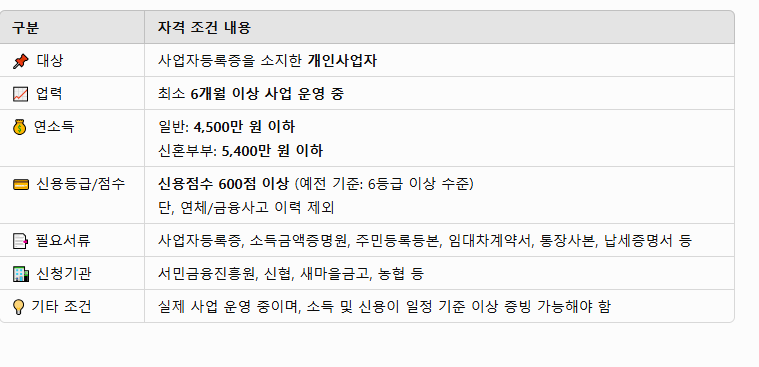 개인사업자 햇살론 자격조건 완벽 정리! 지금 당장 신청 가능한 조건은?