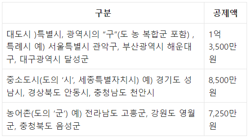 지역별 기본재산액