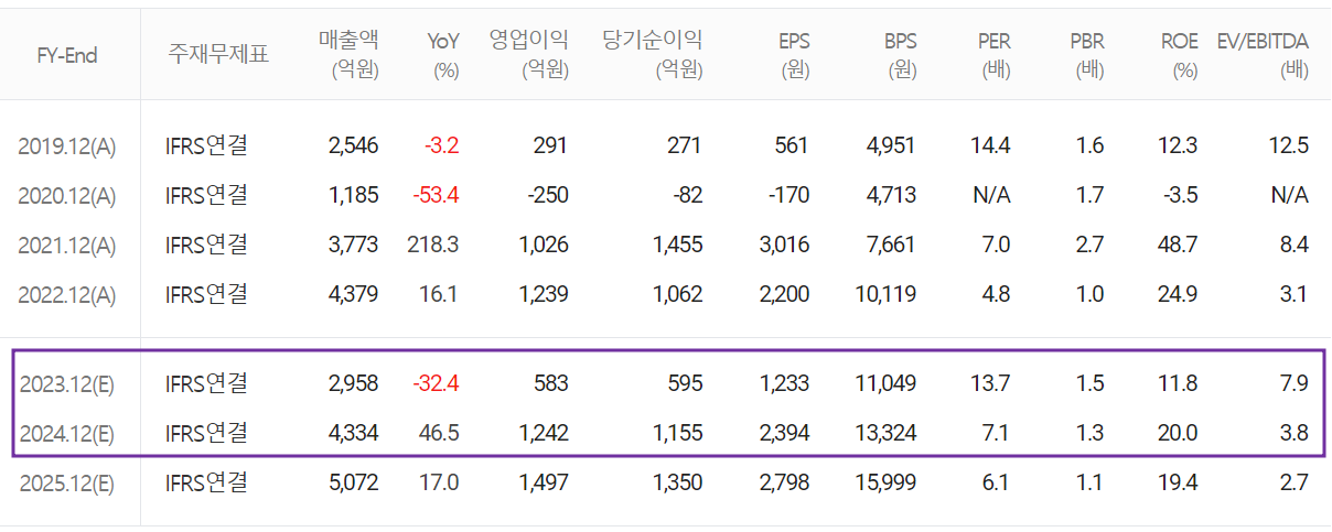 주성엔지니어링 - 컨센서스(2023.05)