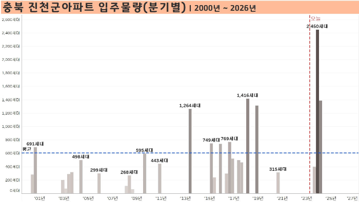 충북-진천군-아파트-입주물량-분기별-2000년부터