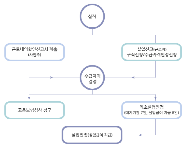 실업급여 수급기간 2025년 최신안내