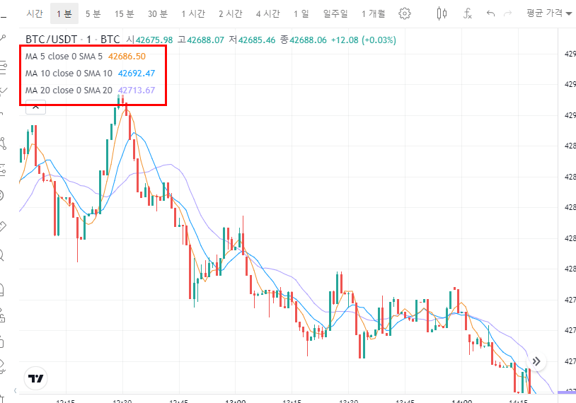 코인 차트(캔들차트) 보는 법