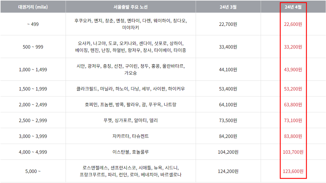 2024년 4월 아시아나항공 한국 출발 국제선 유류할증료 테이블