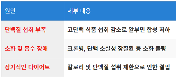영양 부족과 알부민 수치 저하