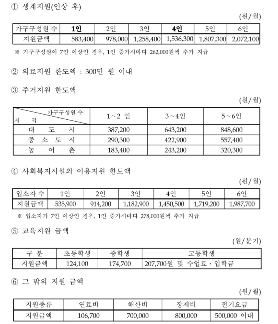 긴급복지-지원내용