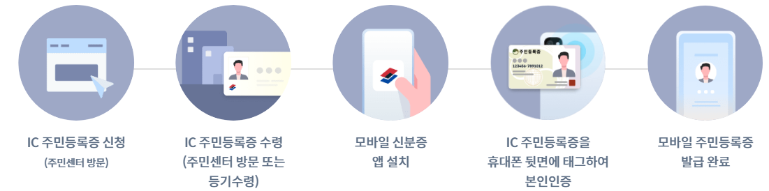 대면/비대면-방식의-발급-절차