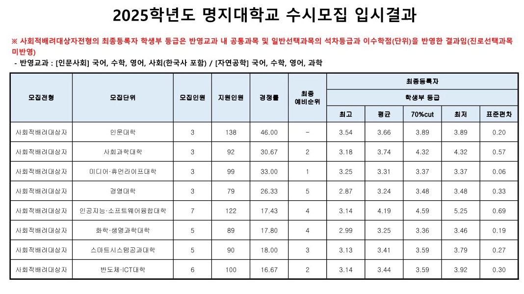 명지대 사배자 전형 2025