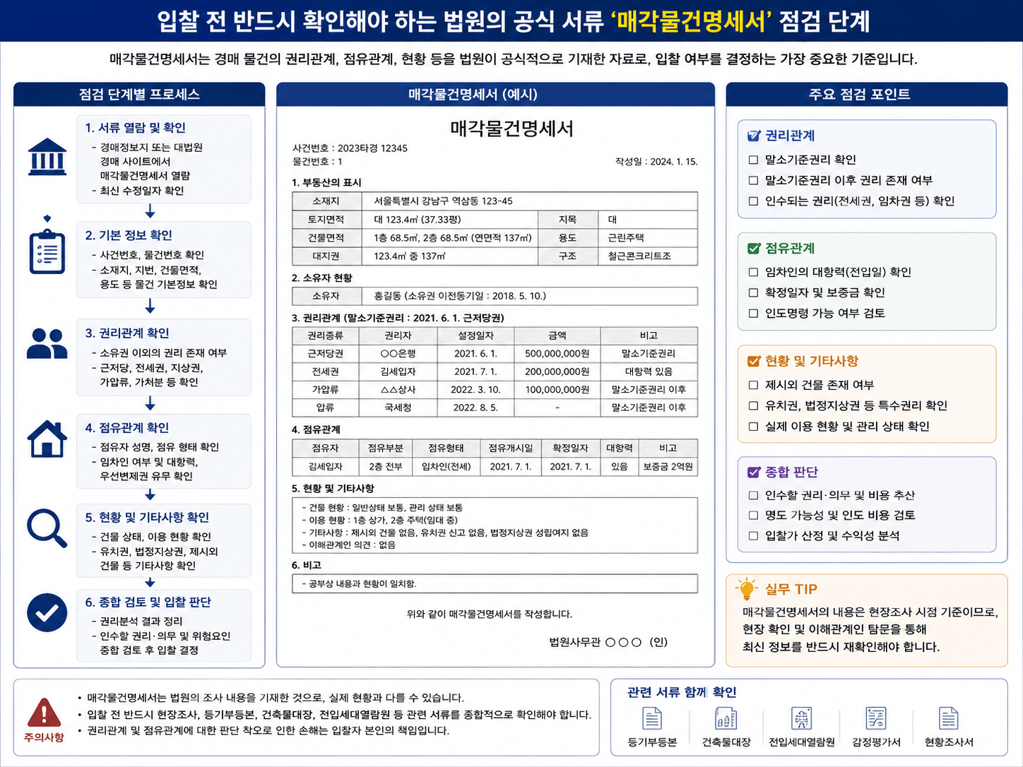 입찰 전 반드시 확인해야 하는 법원의 공식 서류 '매각물건명세서' 점검 단계 이미지