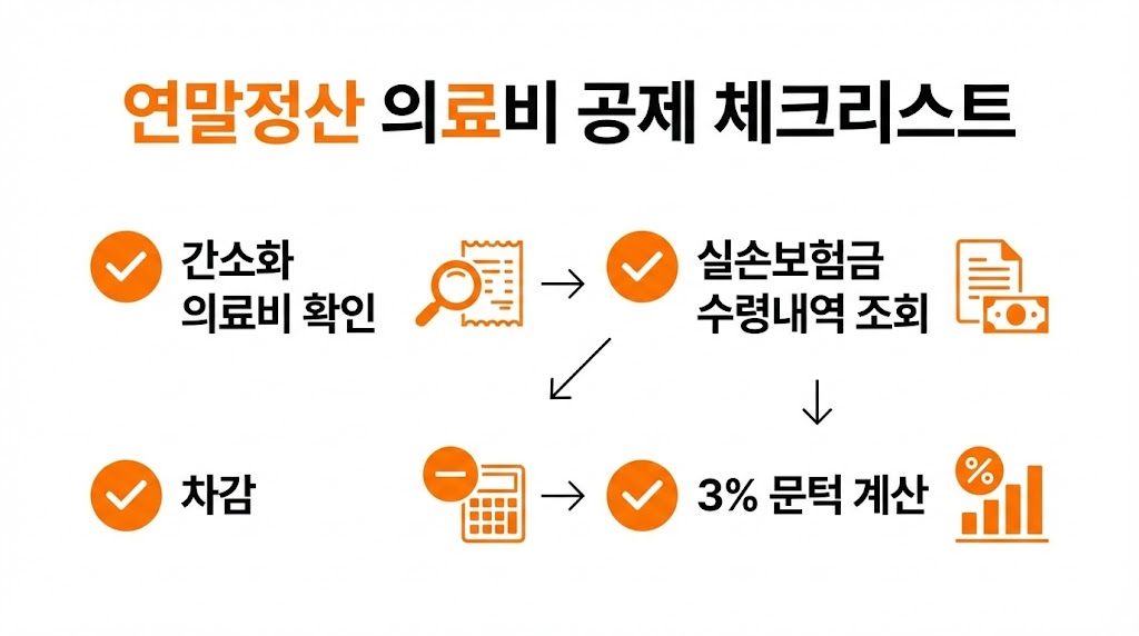 의료비 공제 실손보험 받았으면? 2026 연말정산 ‘차감 규칙’ 한 번에 정리(과다공제 방지)