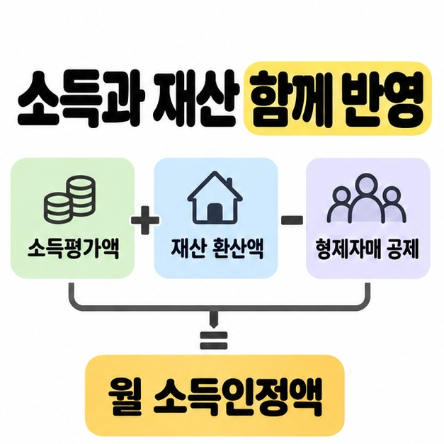 소득평가액과 재산 환산액을 더하고 형제자매 공제를 빼 월 소득인정액을 산정하는 관계를 보여주는 도식