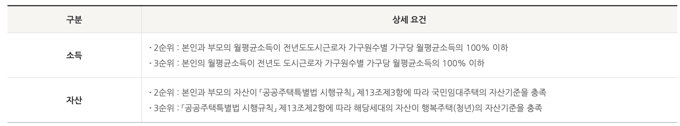 청년안심주택-자격-총정리